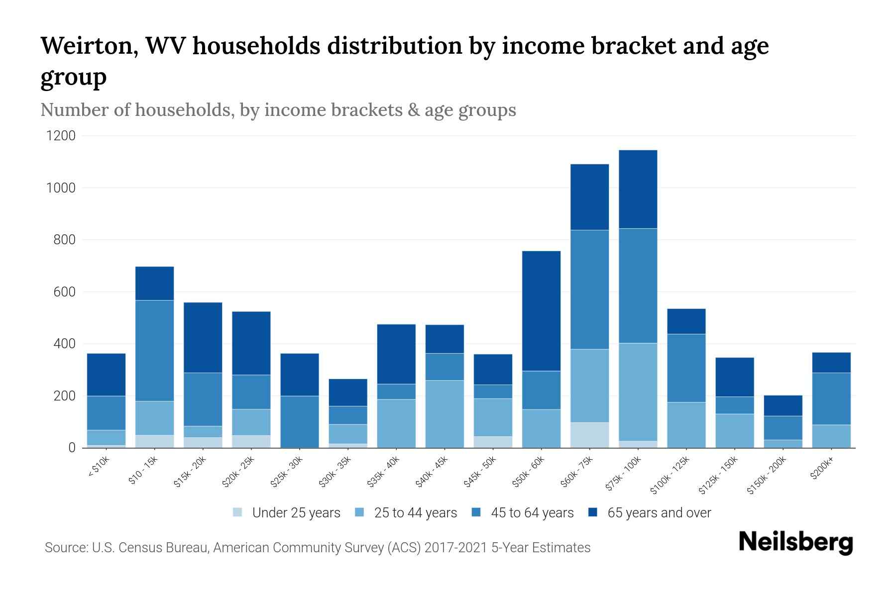 Weirton, WV Median Household By Age 2024 Update Neilsberg