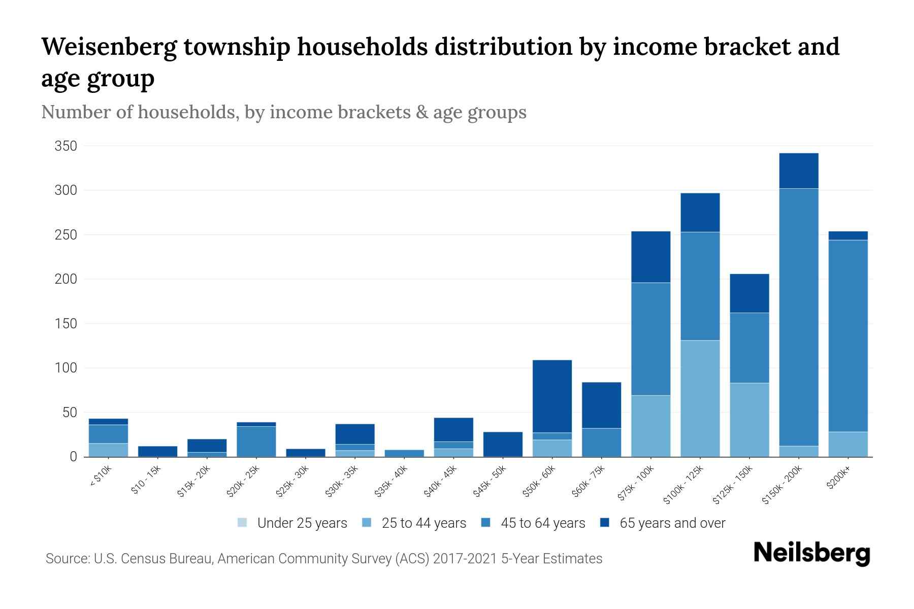 Weisenberg Township, Pennsylvania Median Household By Age 2023