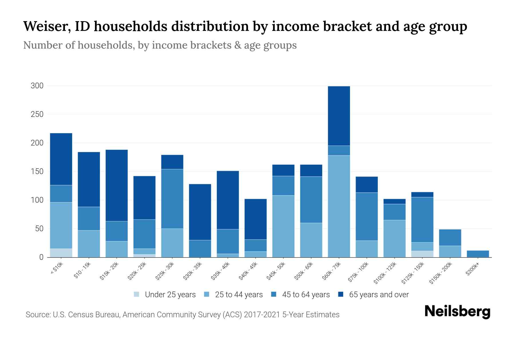 Weiser, ID Median Household By Age 2024 Update Neilsberg