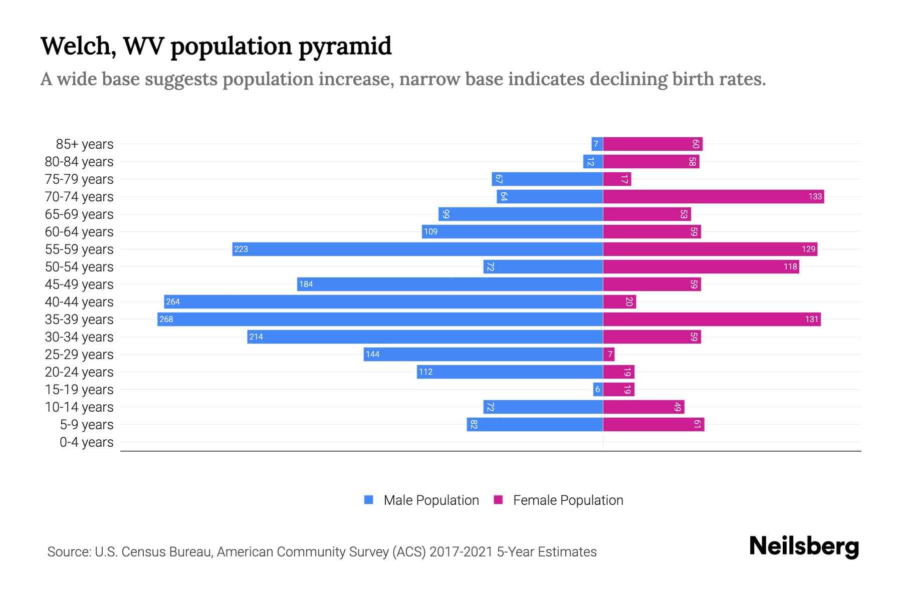 Welch, WV Population by Age 2023 Welch, WV Age Demographics Neilsberg