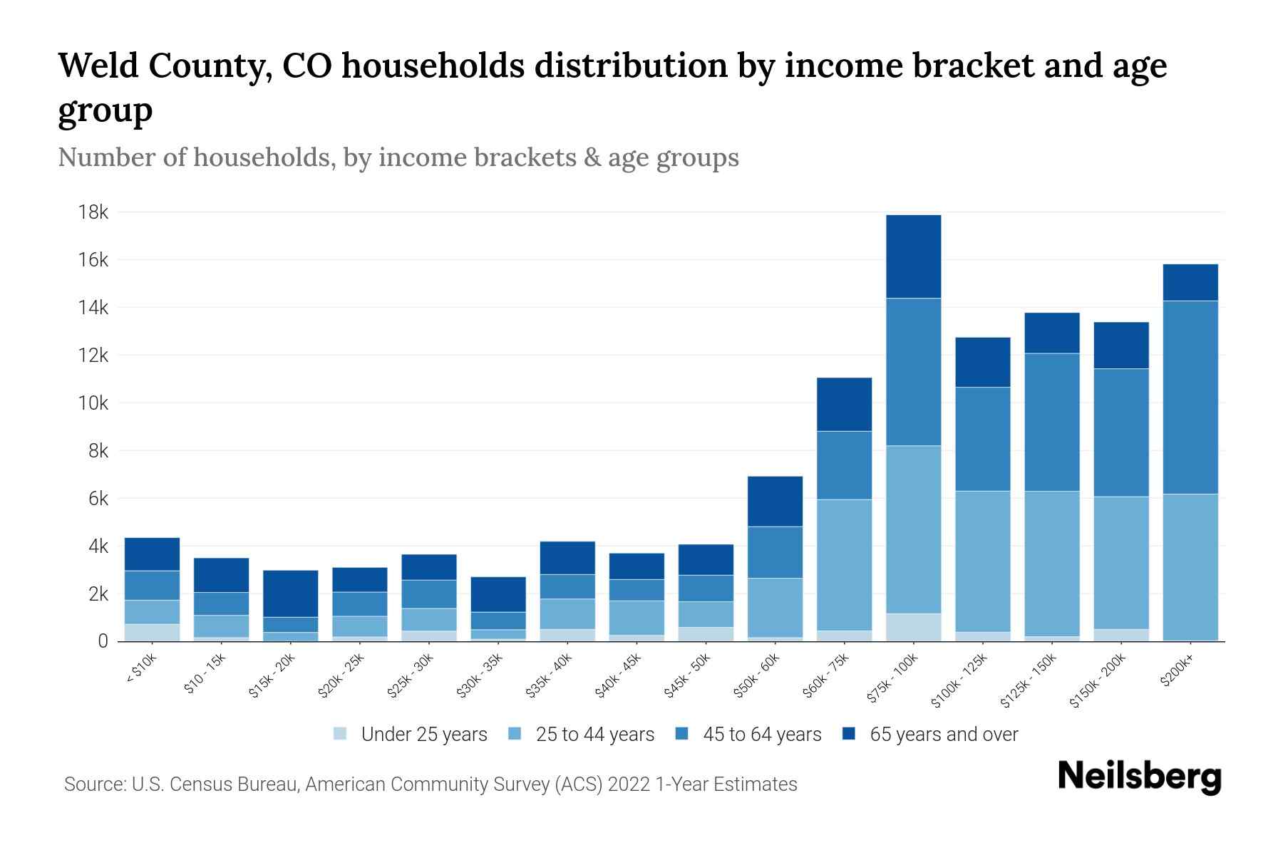 Weld County, CO Median Household By Age 2024 Update Neilsberg