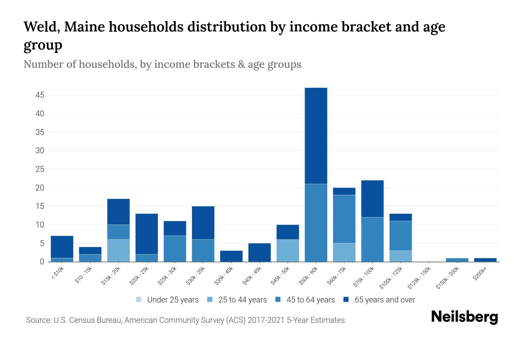 Weld, Maine Median Household By Age 2024 Update Neilsberg