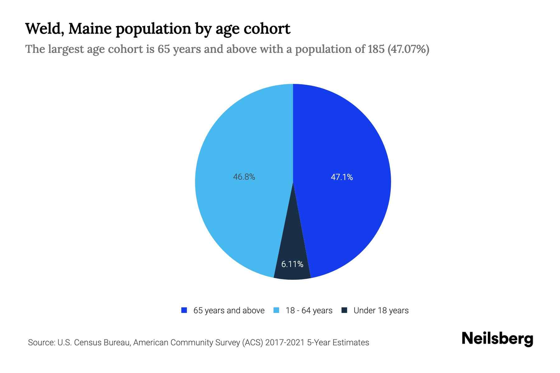 Weld, Maine Population by Age 2023 Weld, Maine Age Demographics