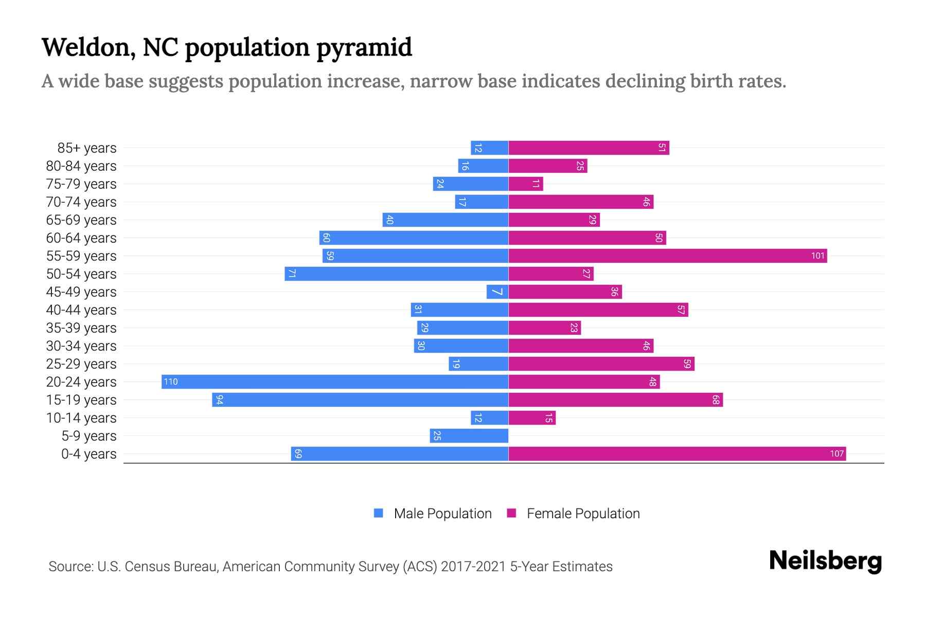 Weldon, NC Population by Age 2023 Weldon, NC Age Demographics Neilsberg