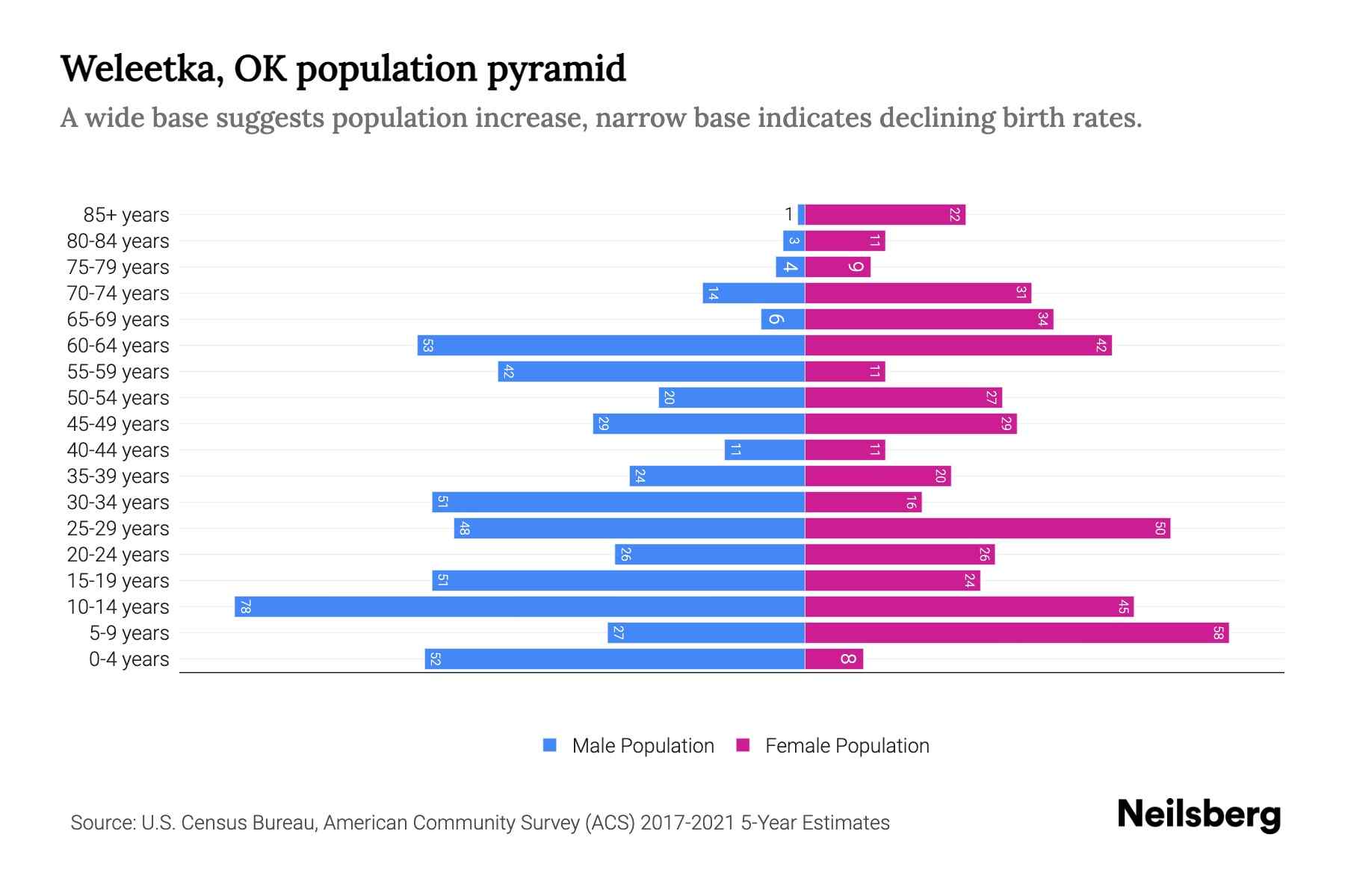 Weleetka, OK Population by Age 2023 Weleetka, OK Age Demographics