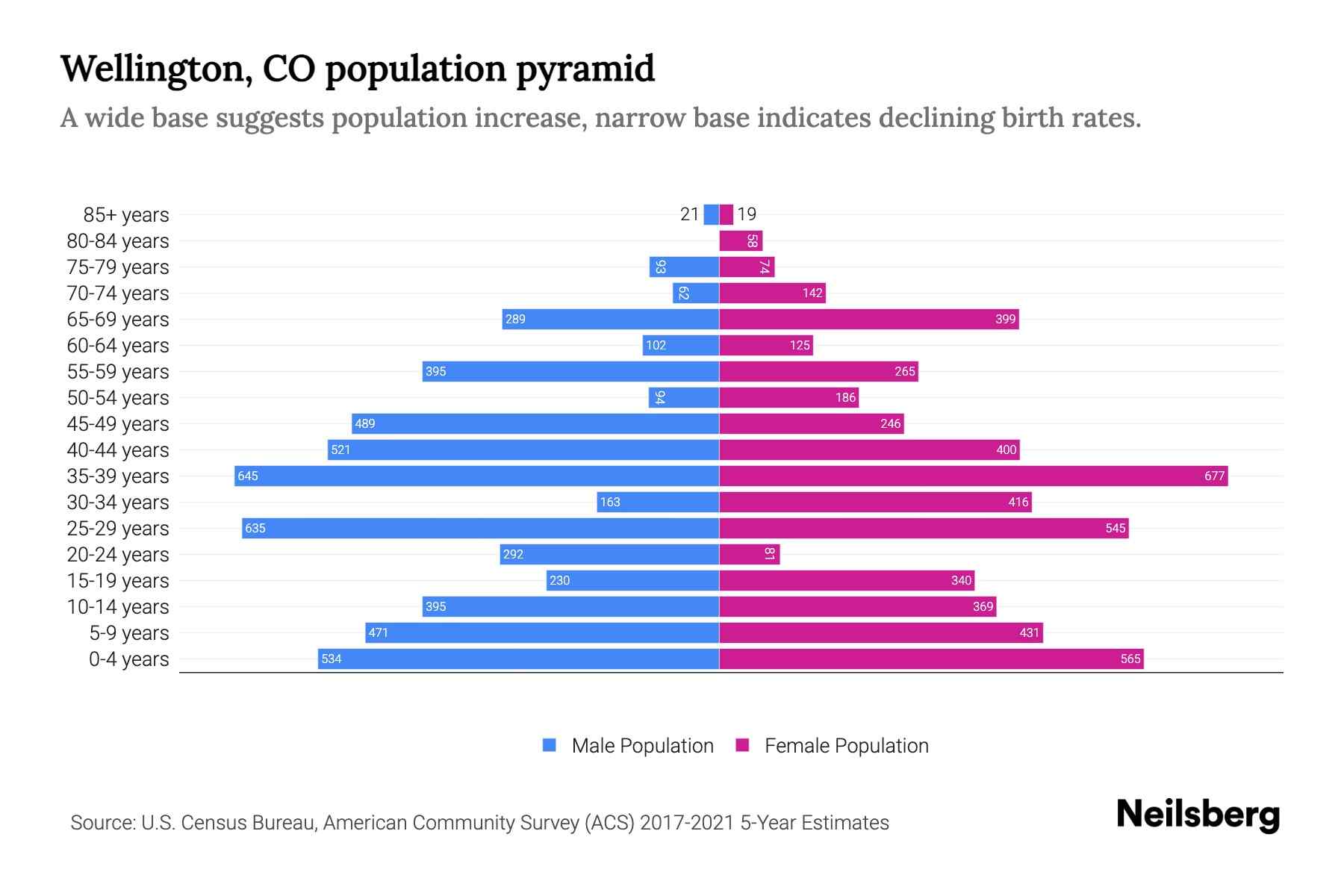 Wellington, CO Population by Age 2023 Wellington, CO Age Demographics
