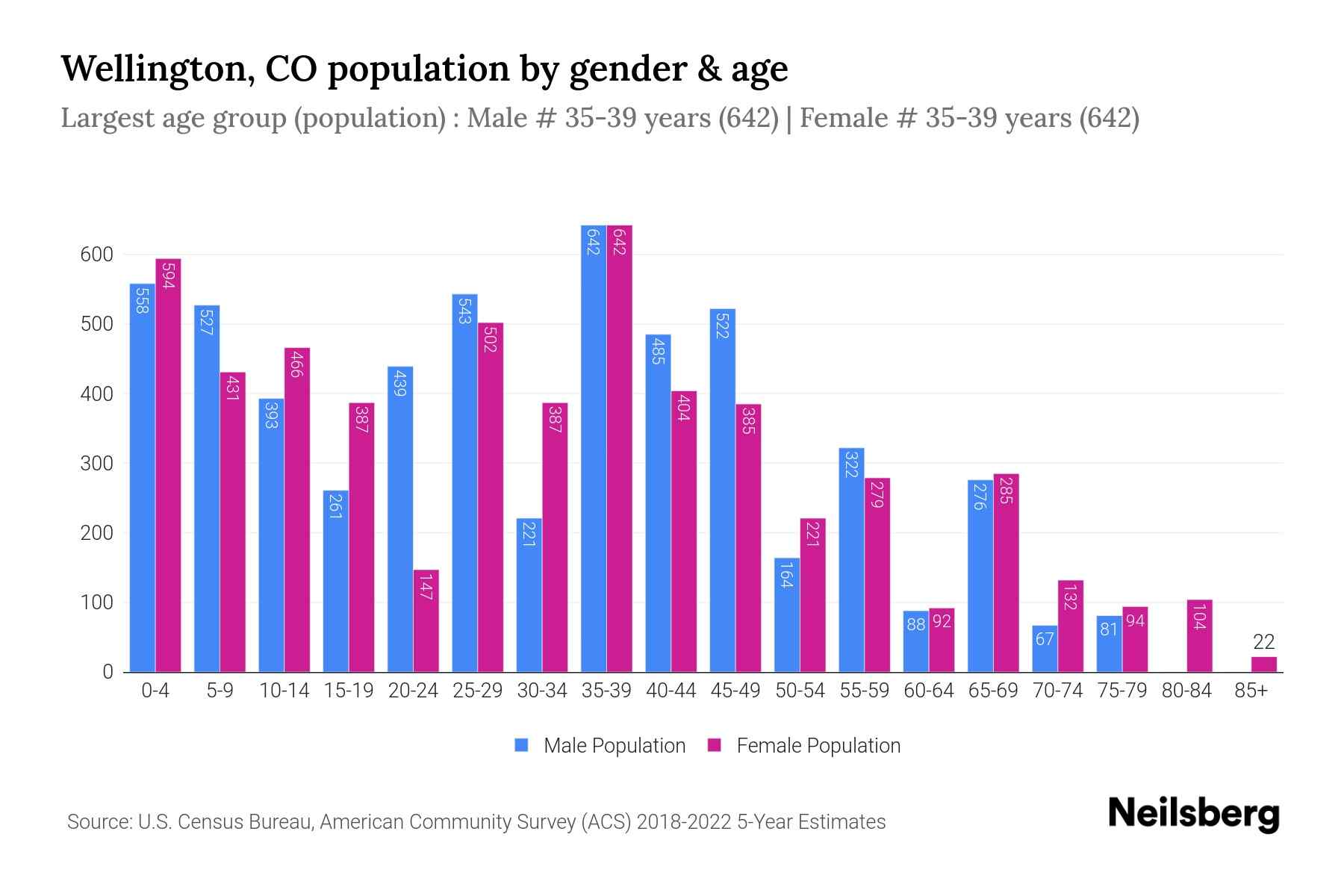 Wellington, CO Population by Gender 2024 Update Neilsberg