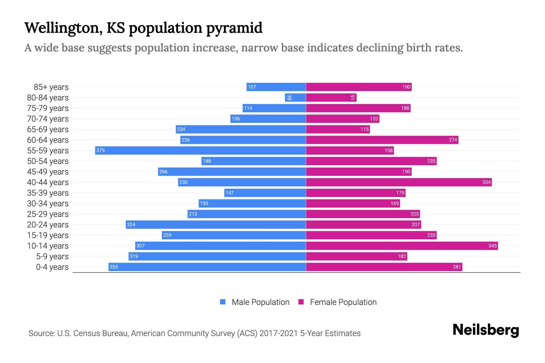 Wellington, KS Population by Age 2023 Wellington, KS Age Demographics