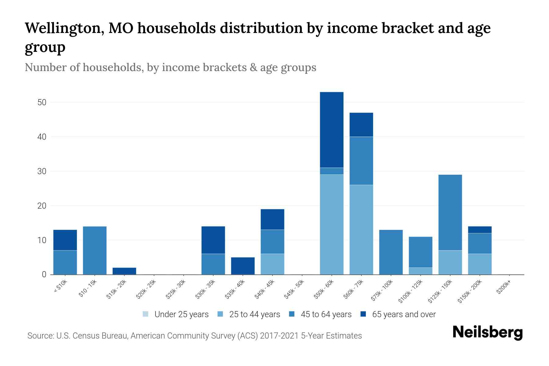 Wellington, MO Median Household By Age 2024 Update Neilsberg