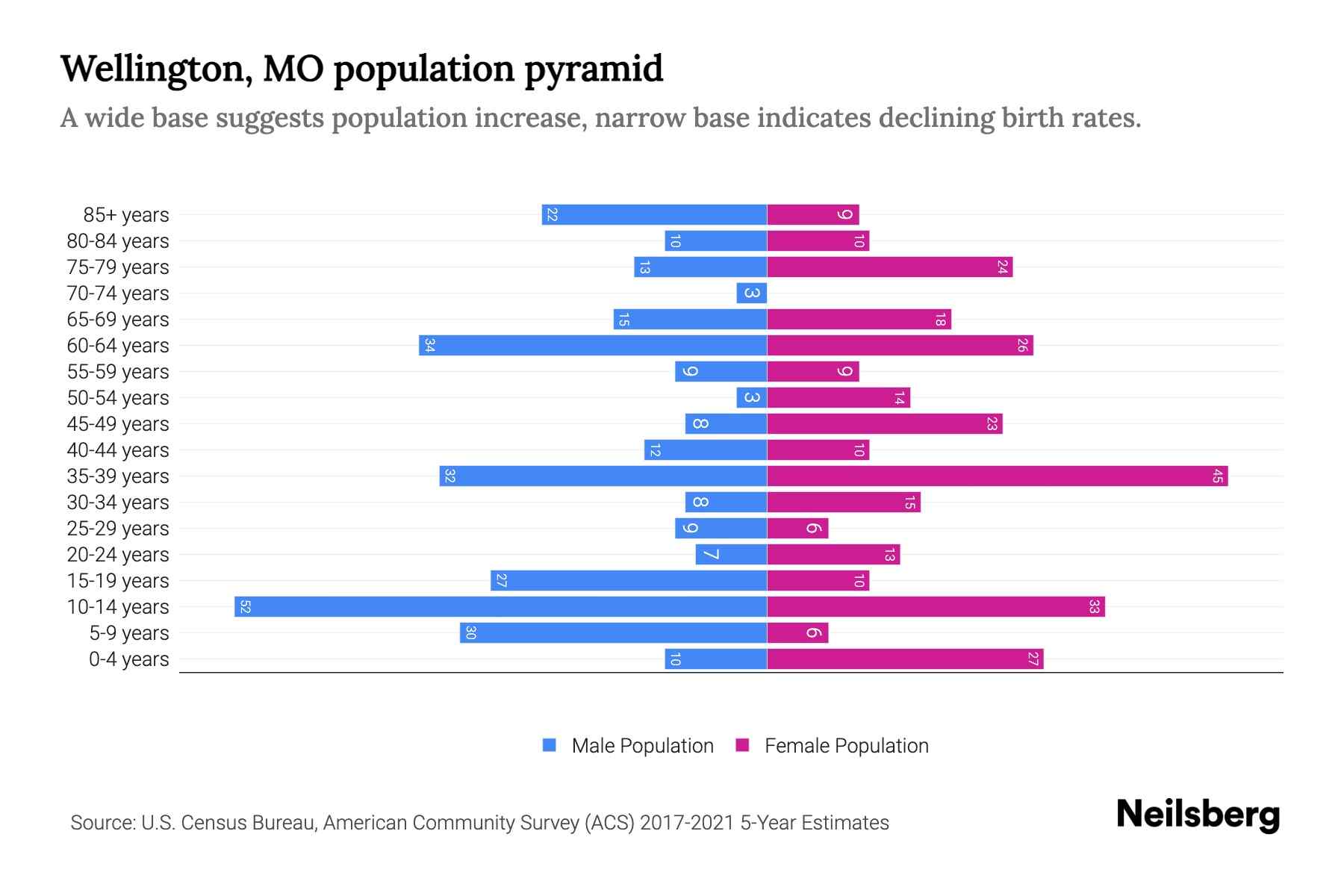 Wellington, MO Population by Age 2023 Wellington, MO Age Demographics