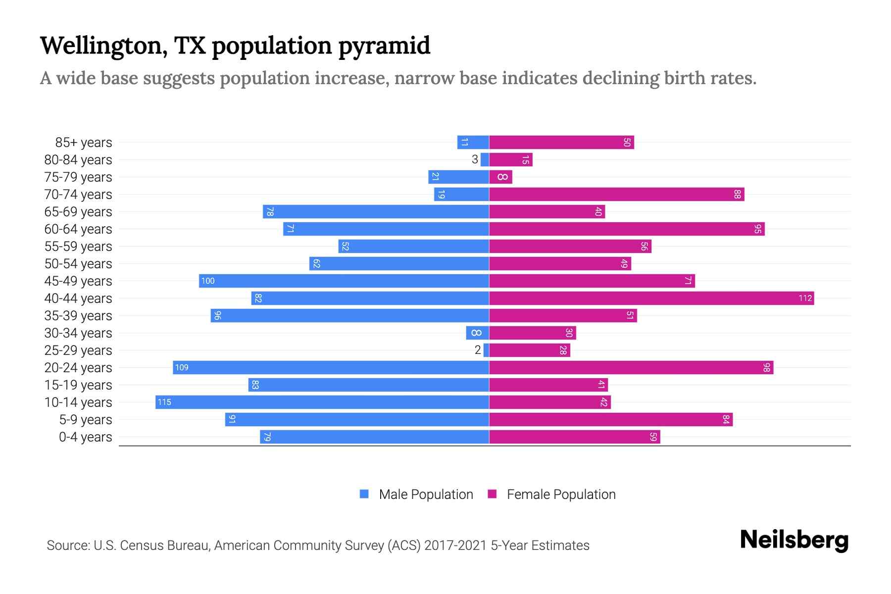 Wellington, TX Population by Age 2023 Wellington, TX Age Demographics
