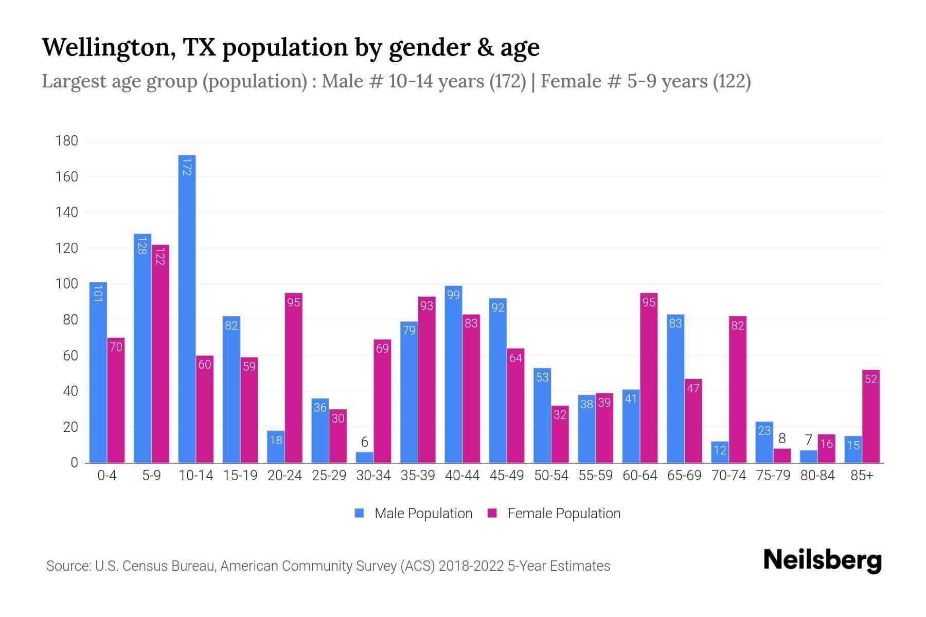Wellington, TX Population by Gender 2024 Update Neilsberg