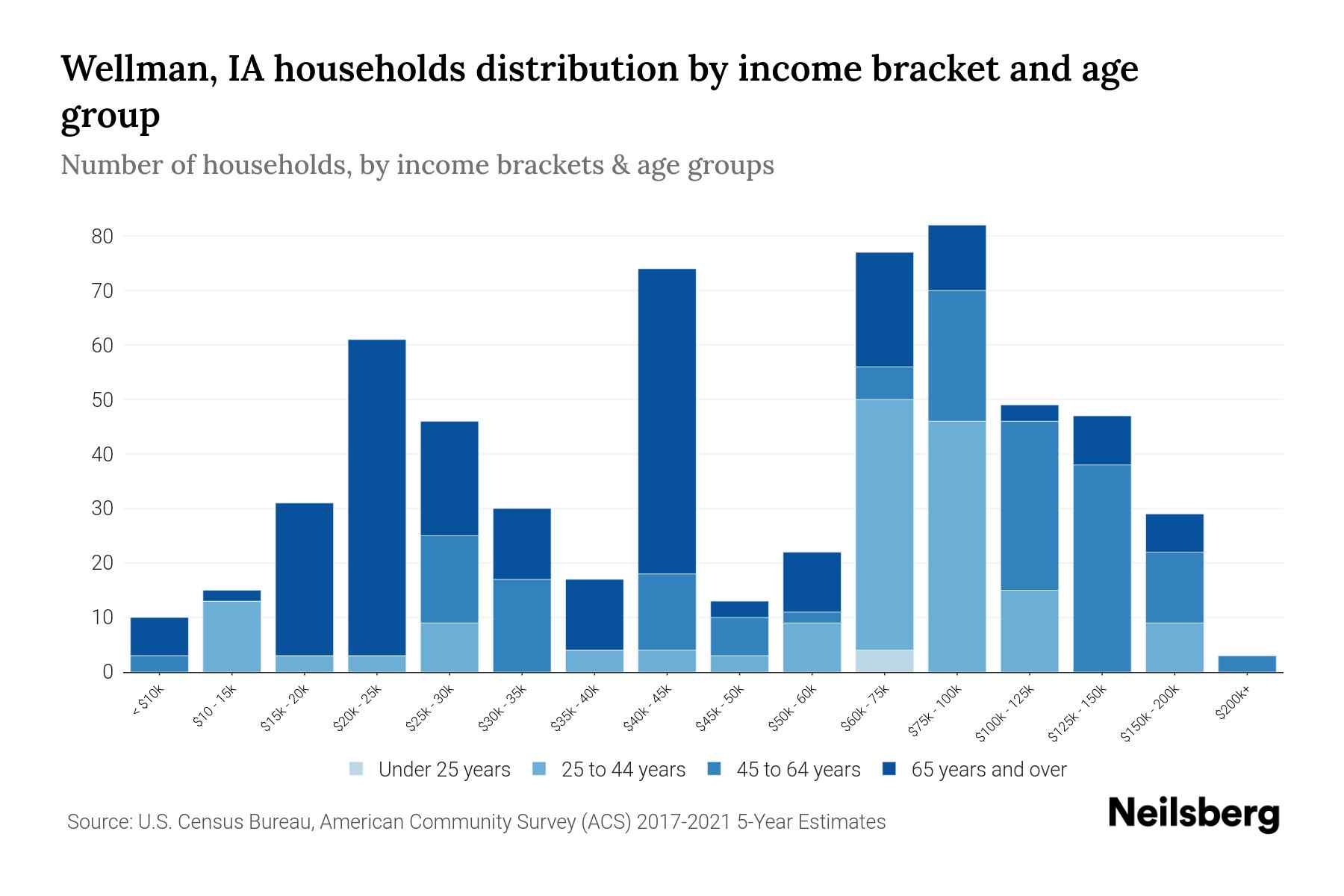Wellman, IA Median Household By Age 2024 Update Neilsberg