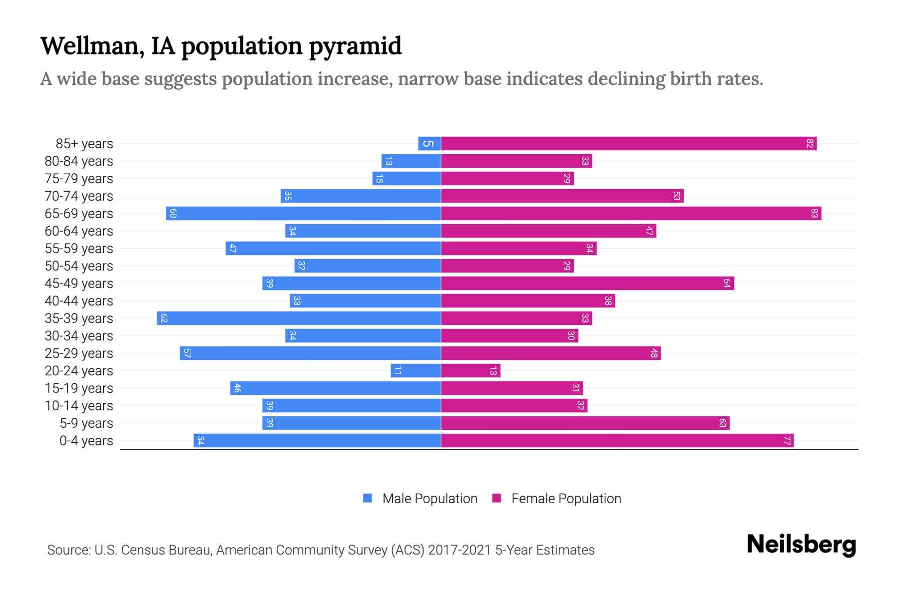 Wellman, IA Population by Age 2023 Wellman, IA Age Demographics