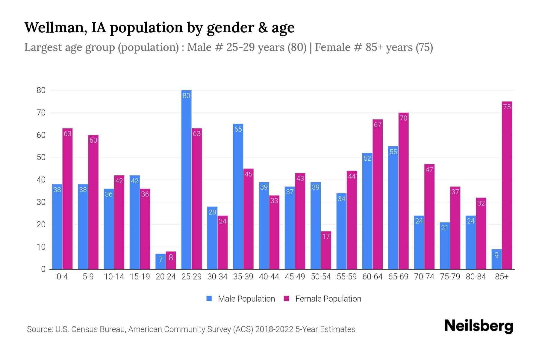 Wellman, IA Population by Gender 2024 Update Neilsberg