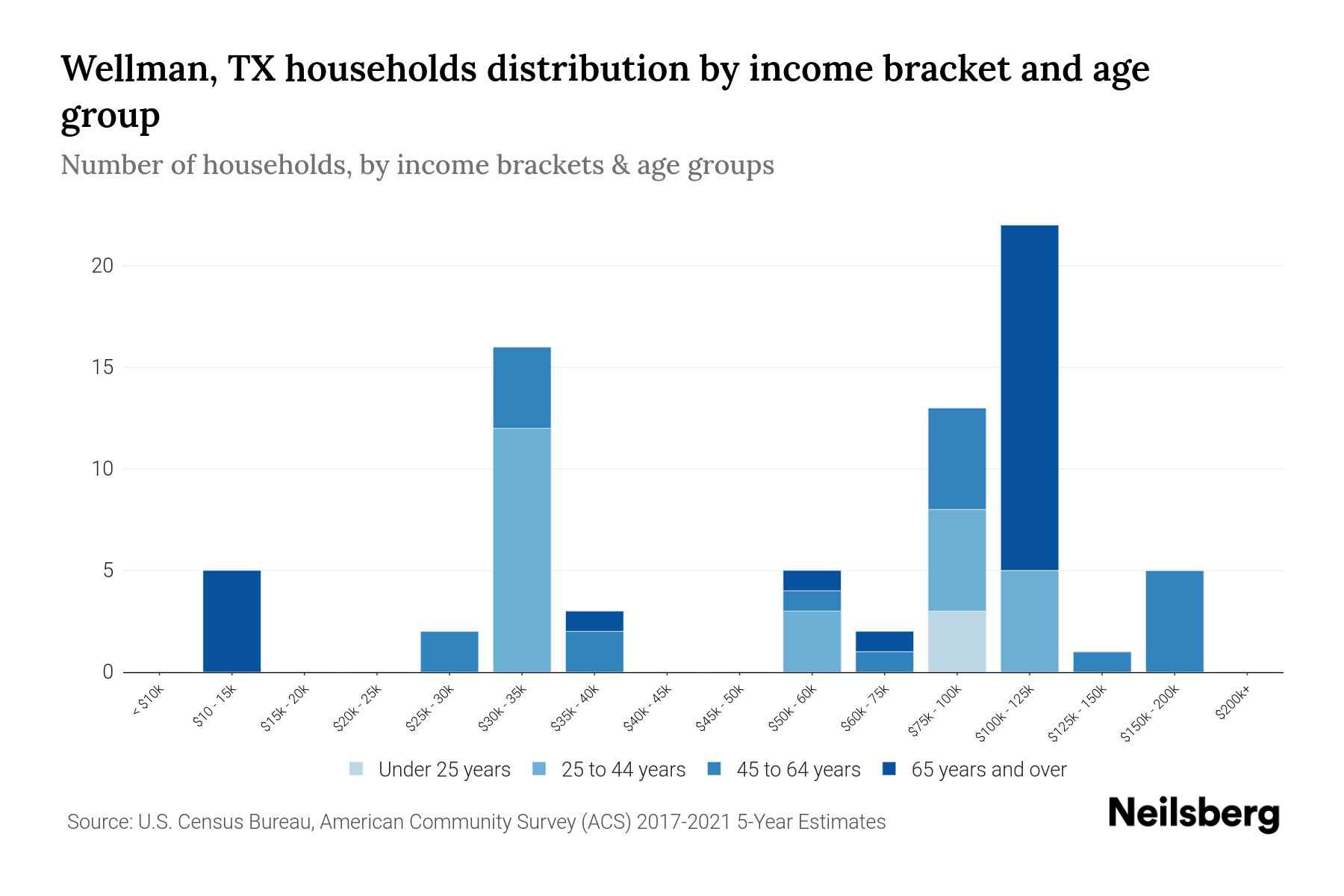Wellman, TX Median Household By Age 2024 Update Neilsberg