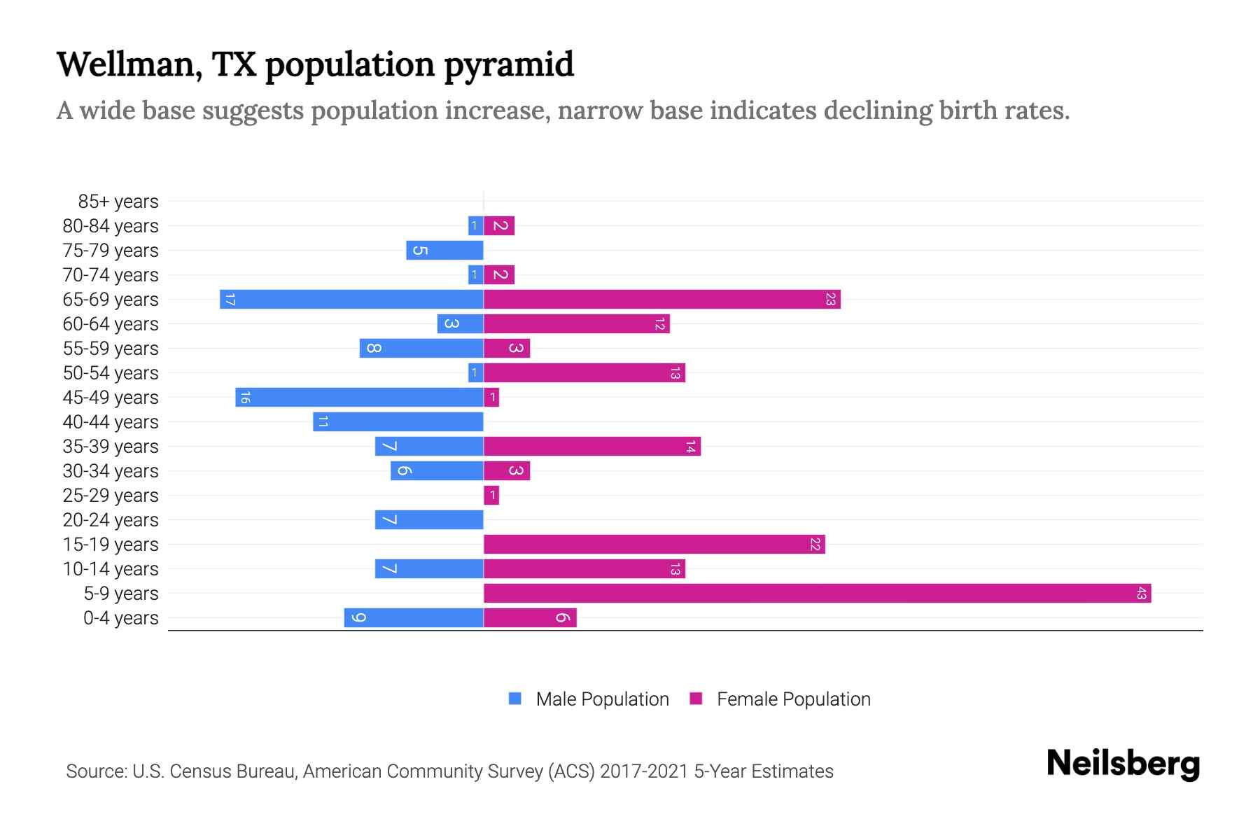 Wellman, TX Population by Age 2023 Wellman, TX Age Demographics