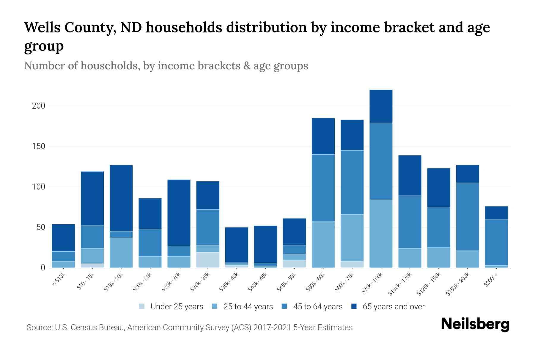 Wells County, ND Median Household By Age 2024 Update Neilsberg