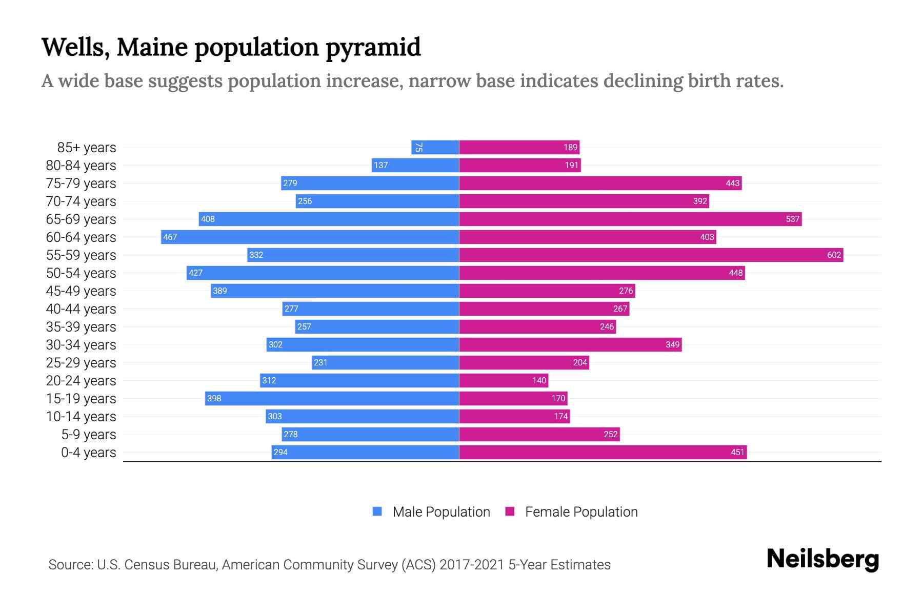 Wells, Maine Population by Age 2023 Wells, Maine Age Demographics
