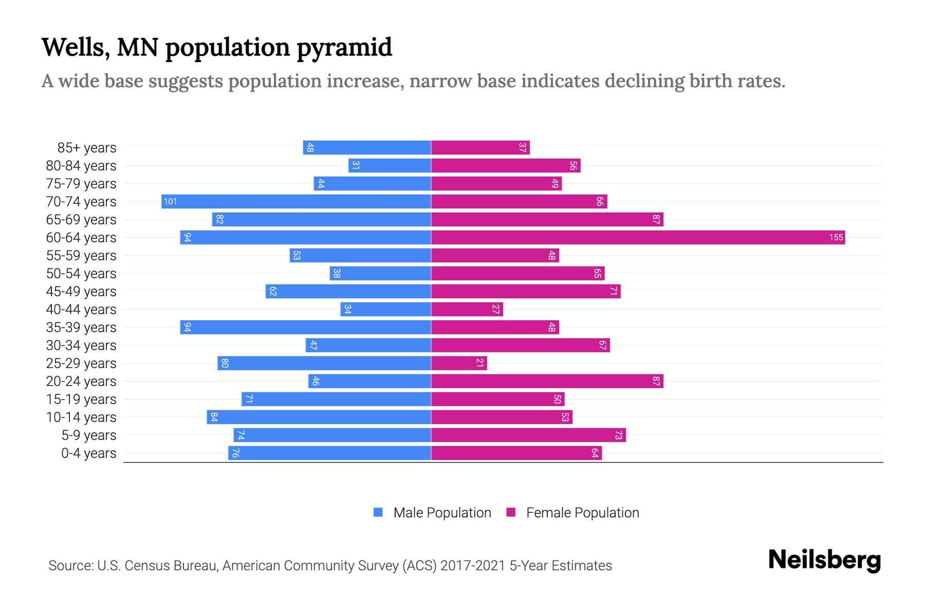 Wells, MN Population by Age 2023 Wells, MN Age Demographics Neilsberg