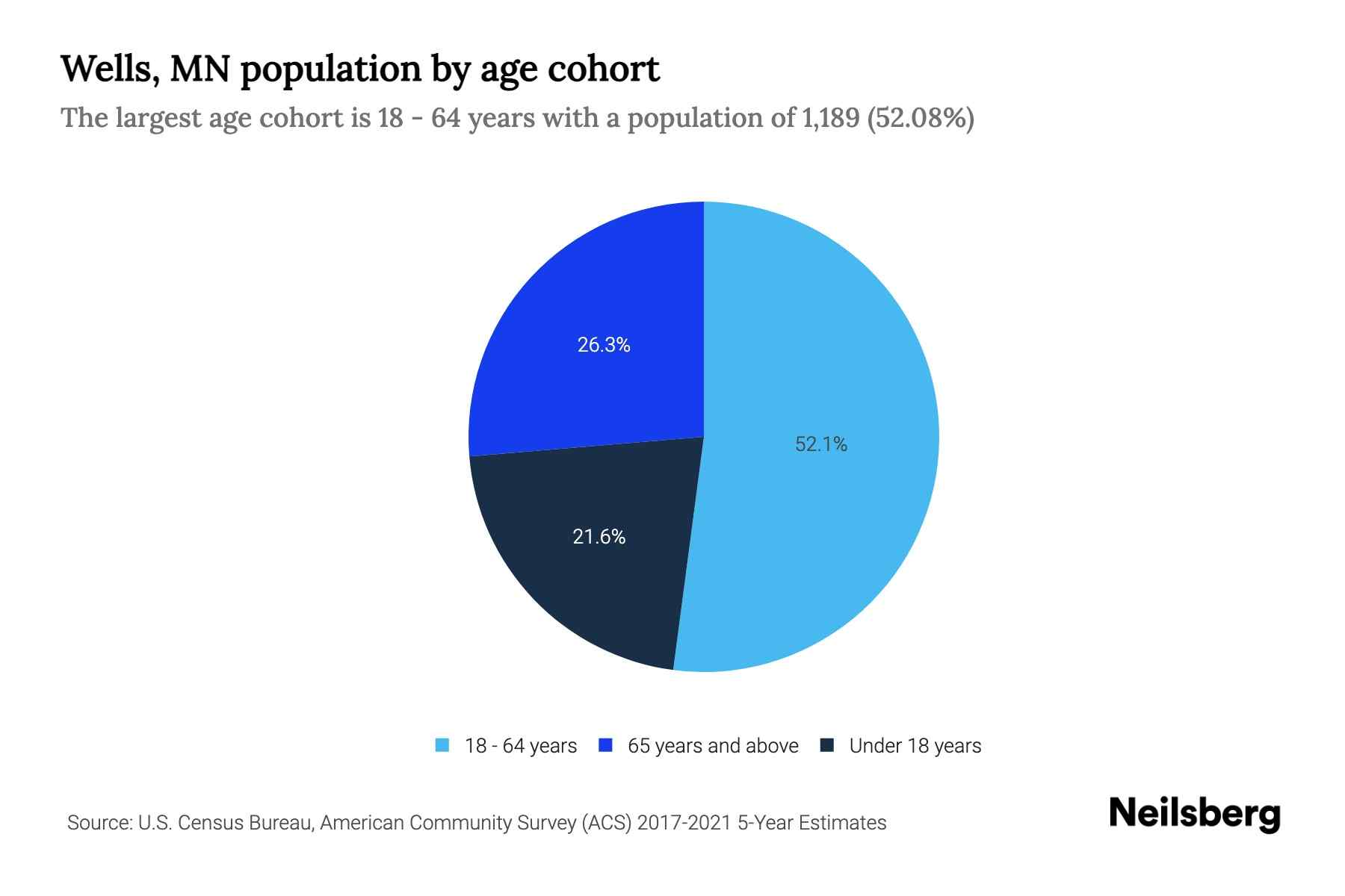 Wells, MN Population by Age 2023 Wells, MN Age Demographics Neilsberg