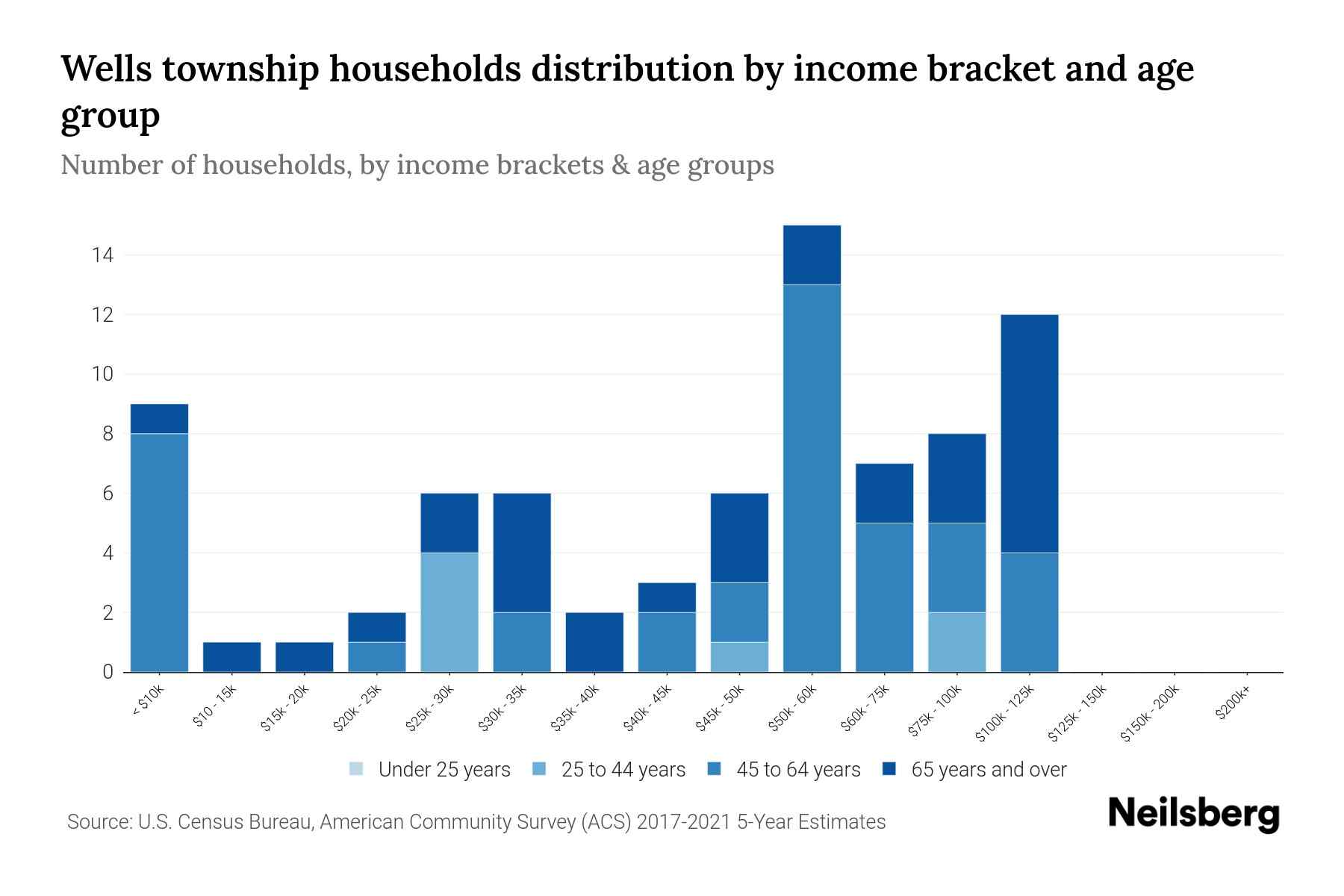 Wells township, Marquette County, Michigan Median Household By