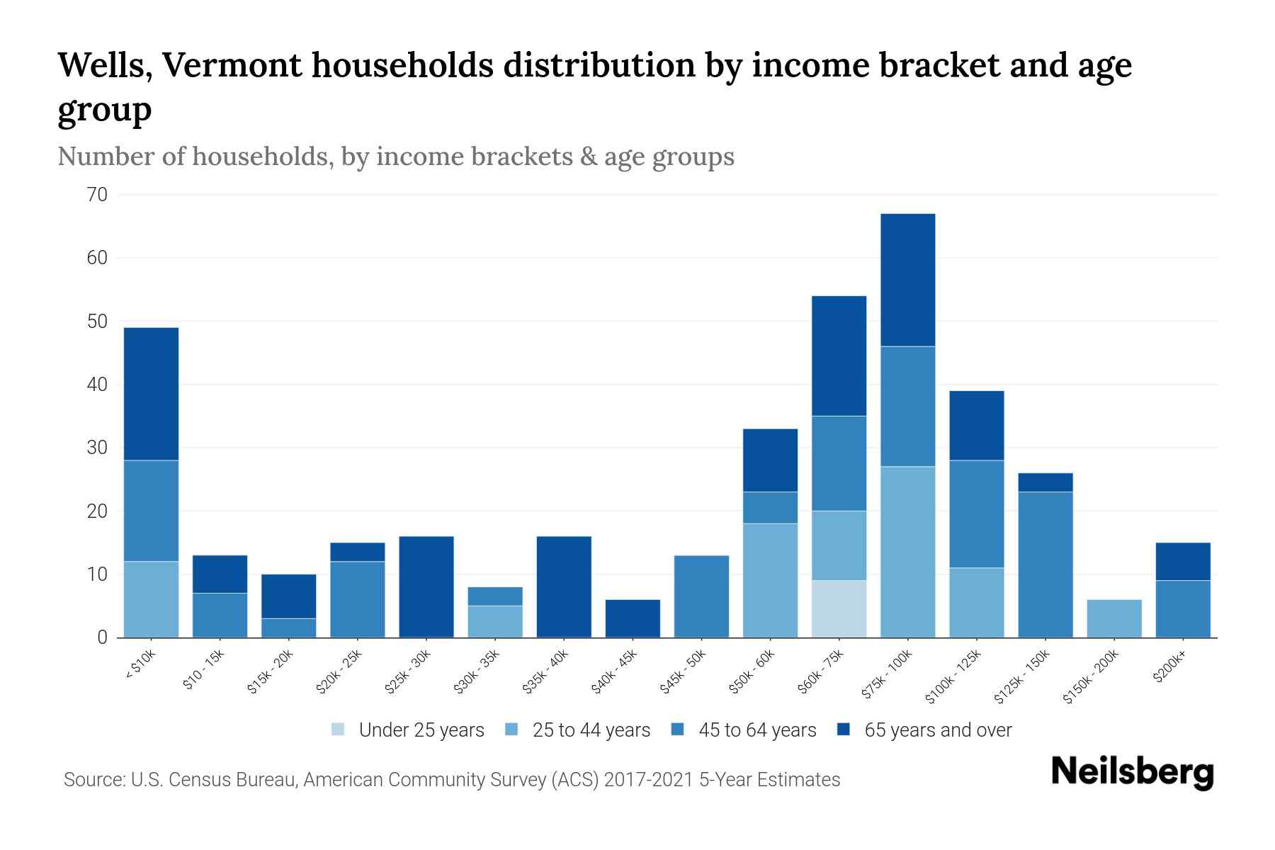 Wells, Vermont Median Household By Age 2023 Neilsberg