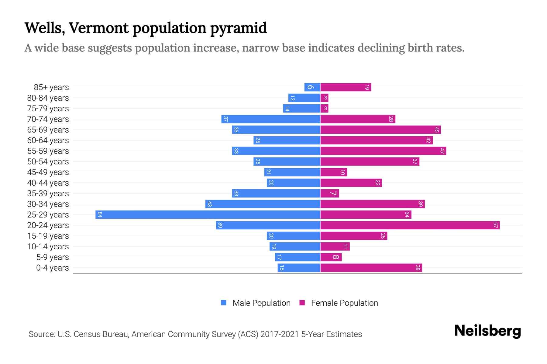 Wells, Vermont Population by Age 2023 Wells, Vermont Age Demographics