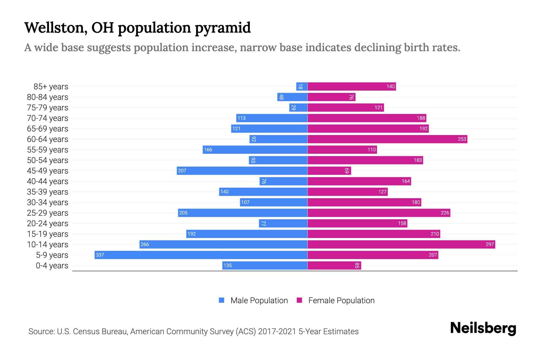 Wellston, OH Population by Age 2023 Wellston, OH Age Demographics