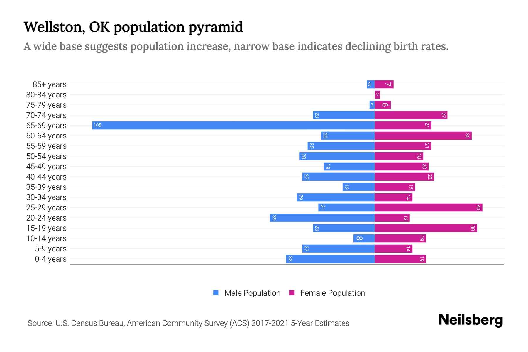 Wellston, OK Population by Age 2023 Wellston, OK Age Demographics