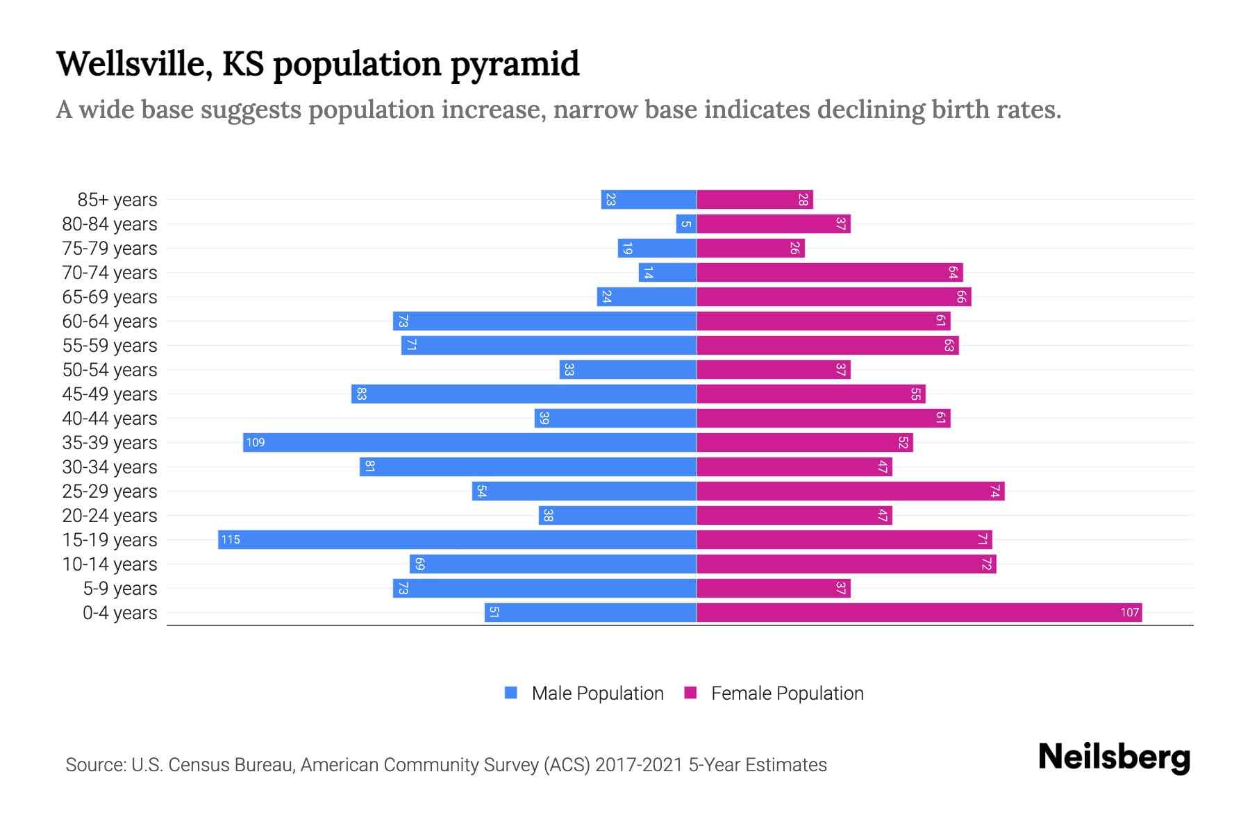 Wellsville, KS Population by Age 2023 Wellsville, KS Age Demographics