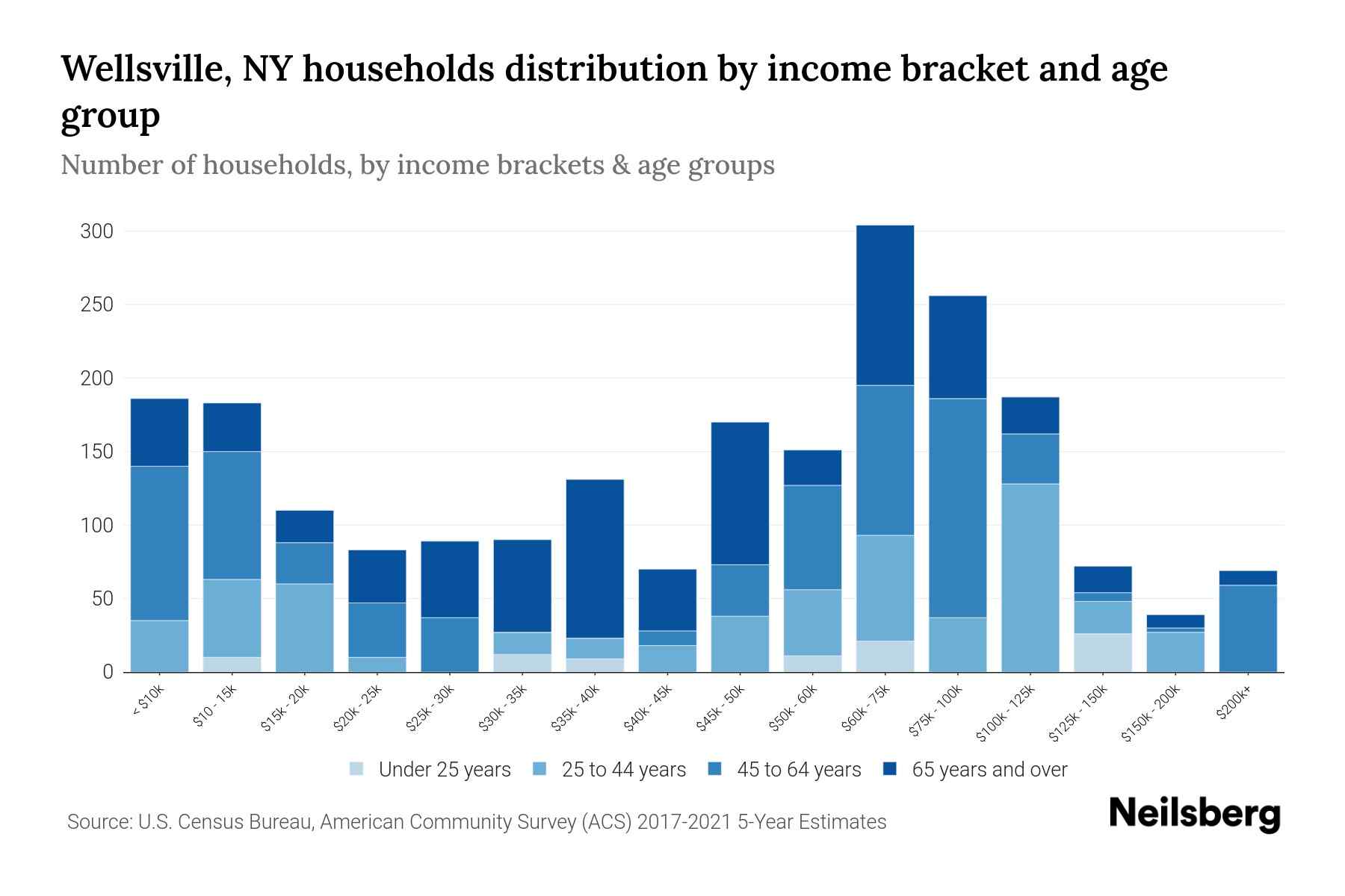 Wellsville, NY Median Household By Age 2024 Update Neilsberg