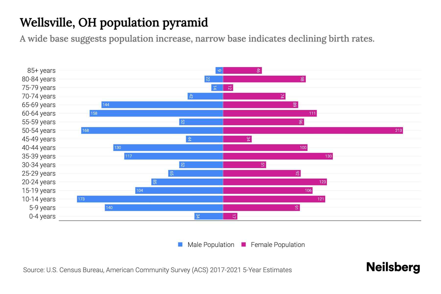 Wellsville, OH Population by Age 2023 Wellsville, OH Age Demographics