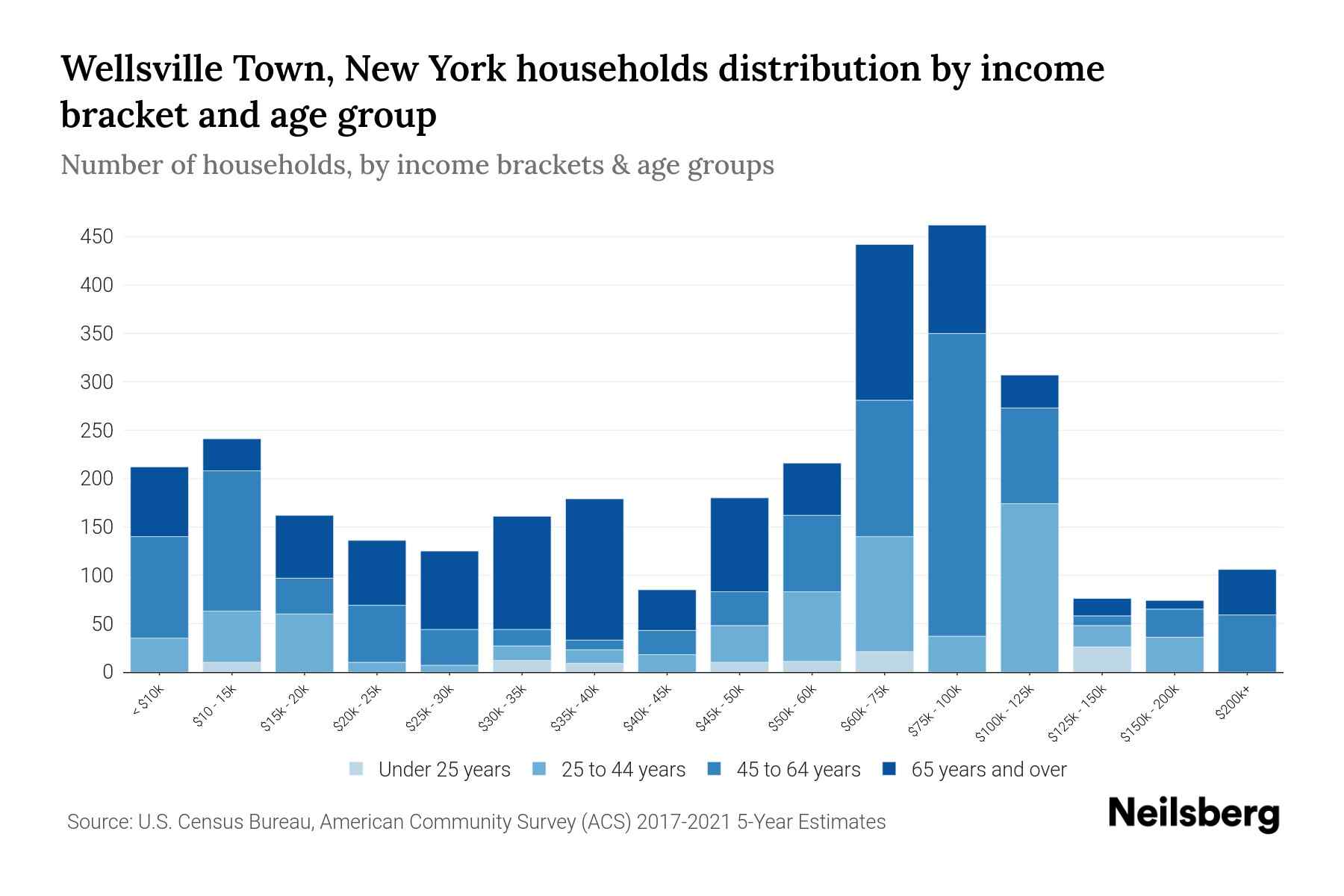 Wellsville Town, New York Median Household By Age 2023 Neilsberg