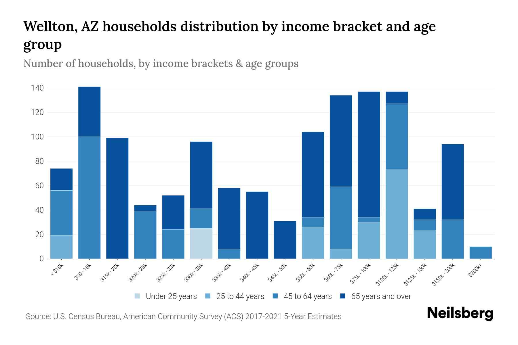 Wellton, AZ Median Household By Age 2024 Update Neilsberg