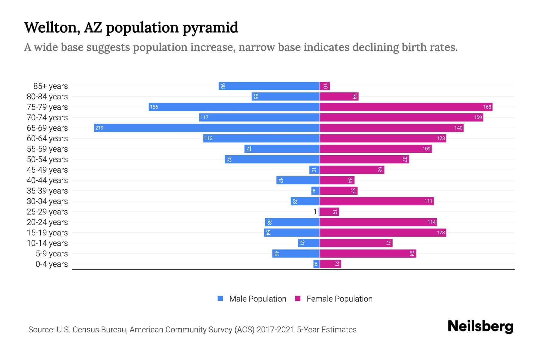 Wellton, AZ Population by Age 2023 Wellton, AZ Age Demographics