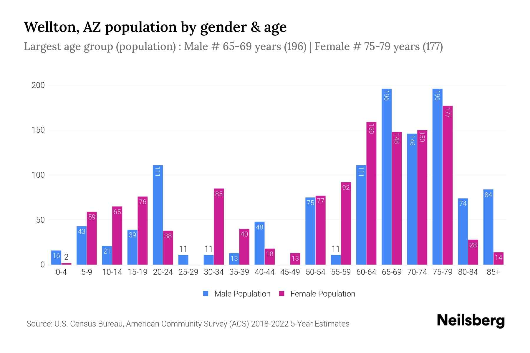 Wellton, AZ Population by Gender 2024 Update Neilsberg
