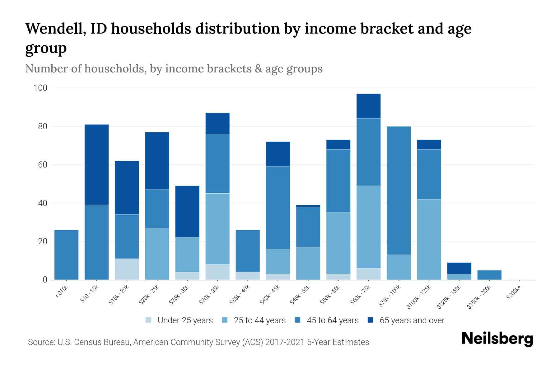 Wendell, ID Median Household By Age 2024 Update Neilsberg