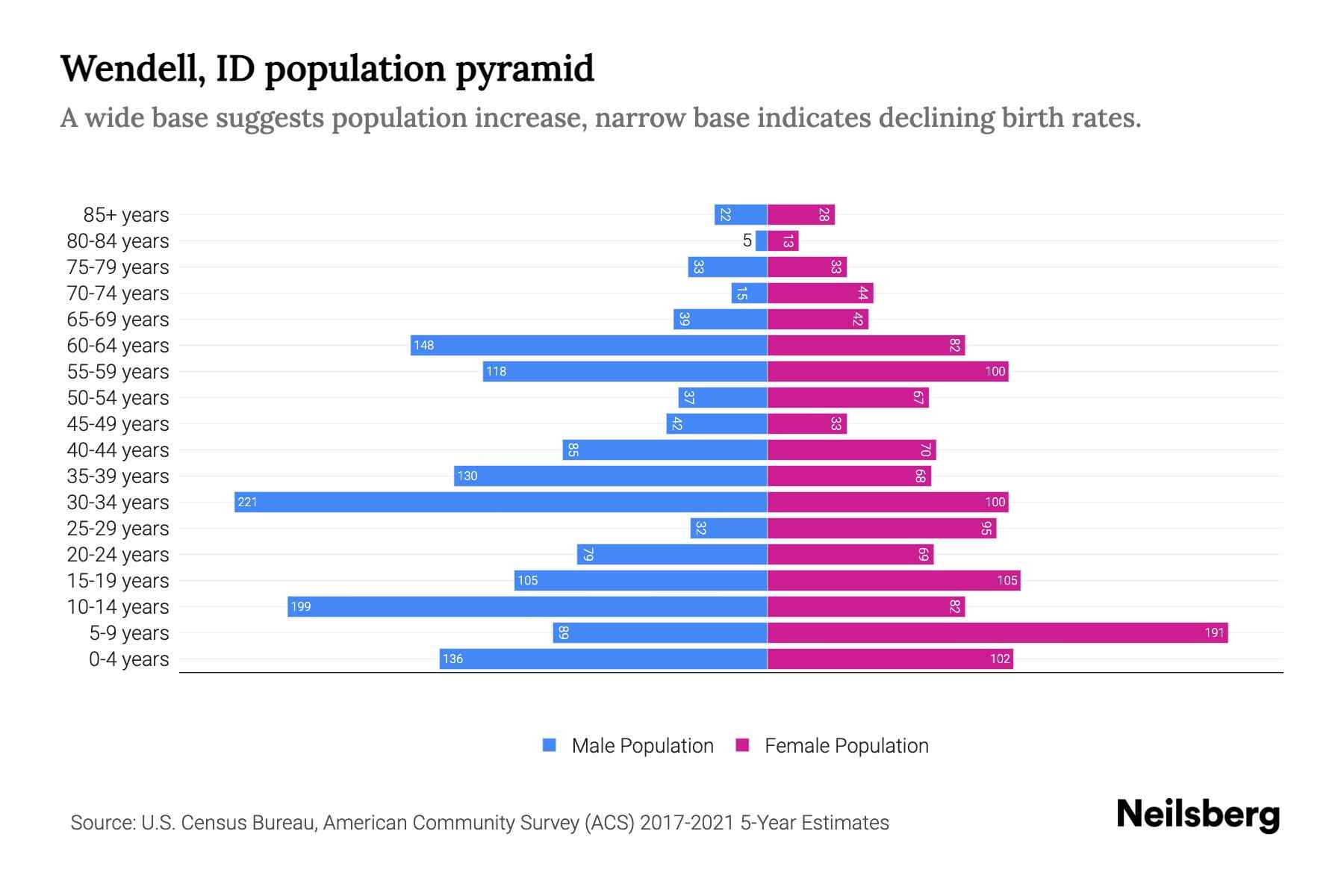 Wendell, ID Population by Age 2023 Wendell, ID Age Demographics Neilsberg