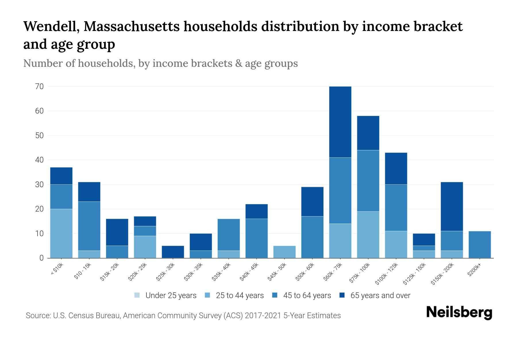 Wendell, Massachusetts Median Household By Age 2023 Neilsberg