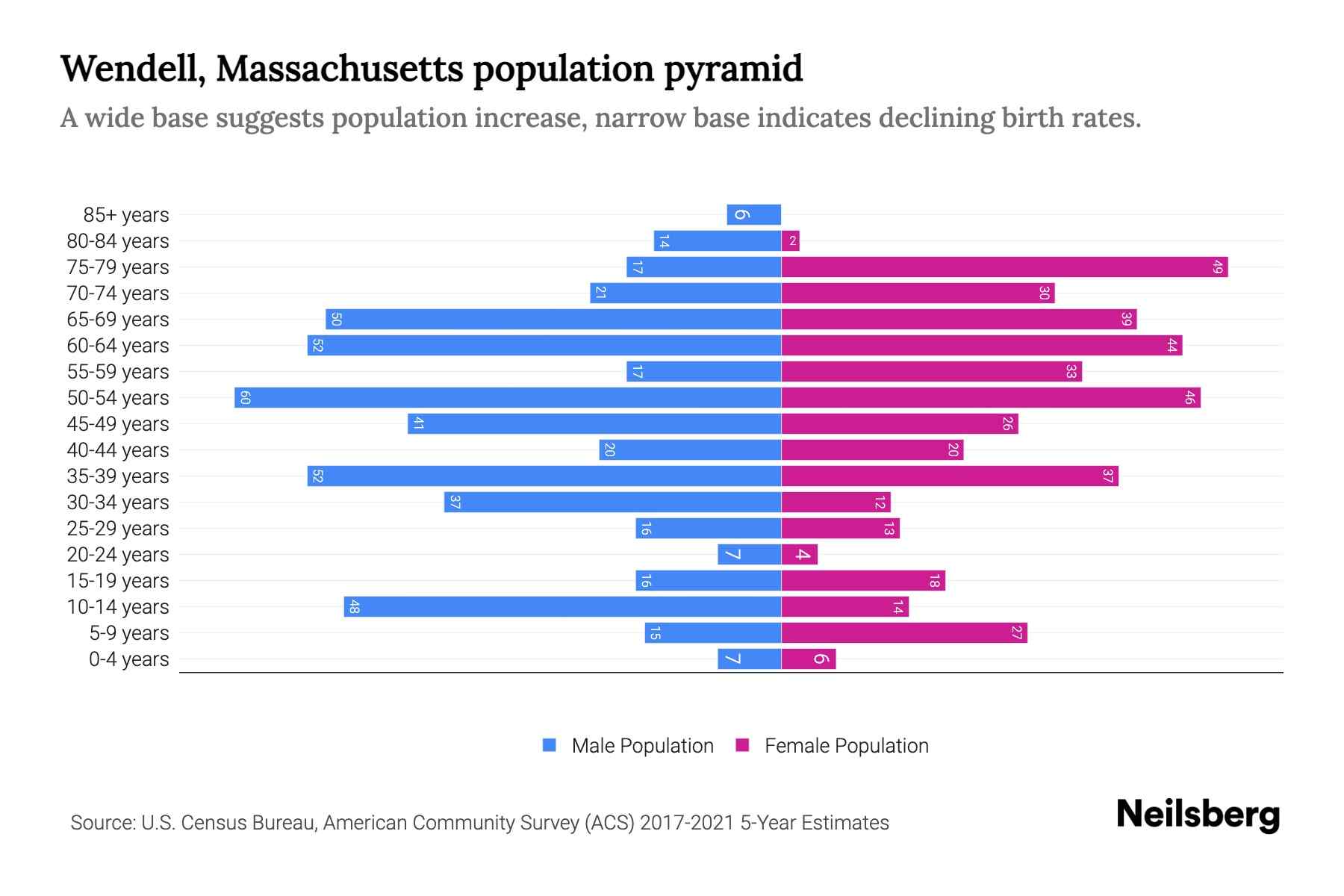 Wendell, Massachusetts Population by Age 2023 Wendell, Massachusetts