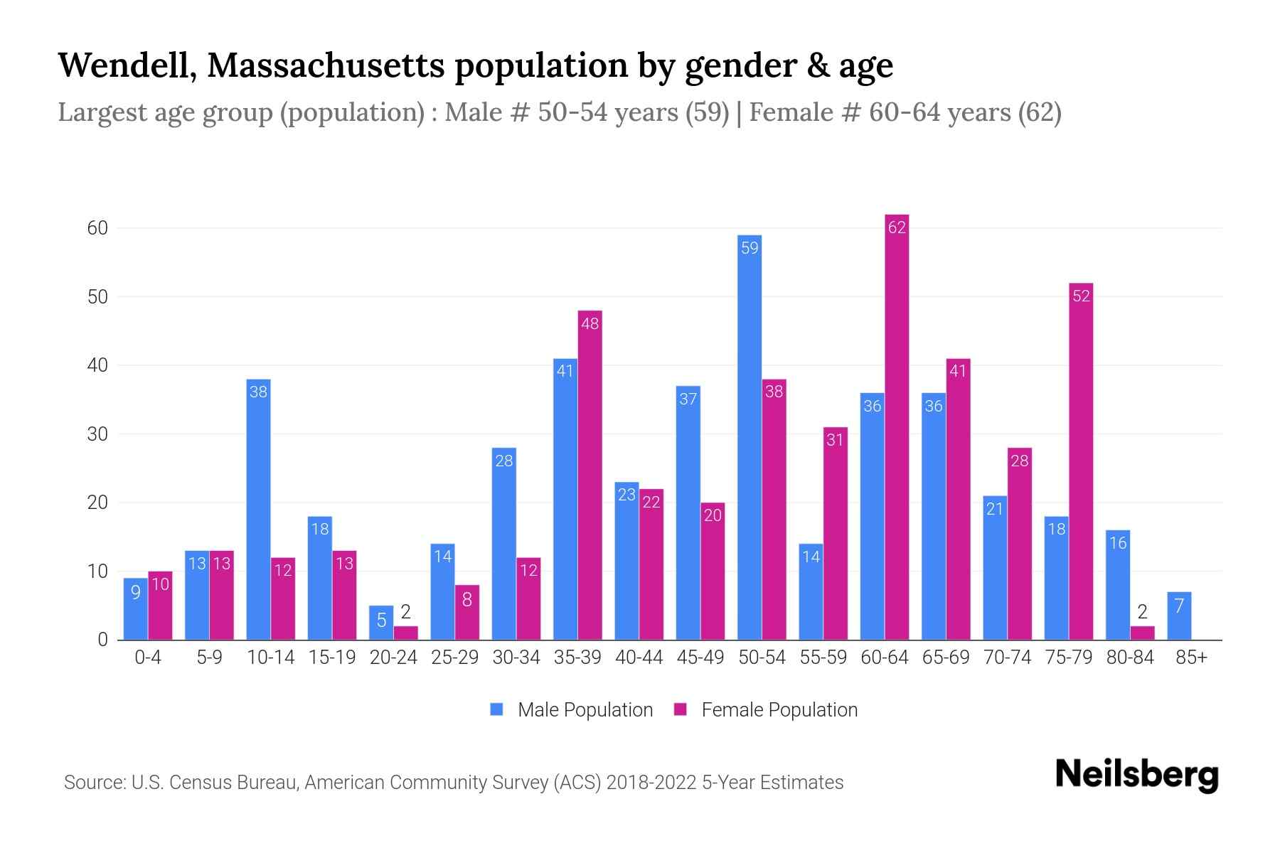 Wendell, Massachusetts Population by Gender 2024 Update Neilsberg