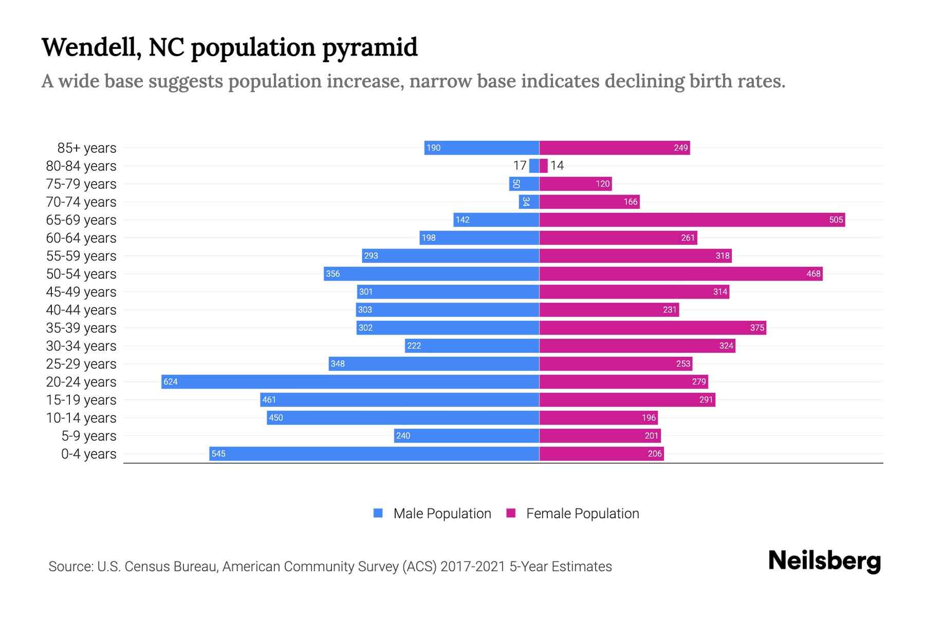 Wendell, NC Population by Age 2023 Wendell, NC Age Demographics