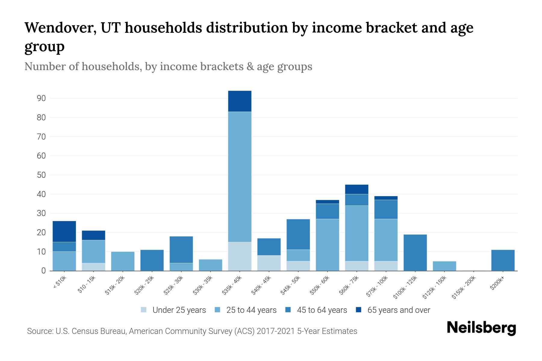 Wendover, UT Median Household By Age 2024 Update Neilsberg