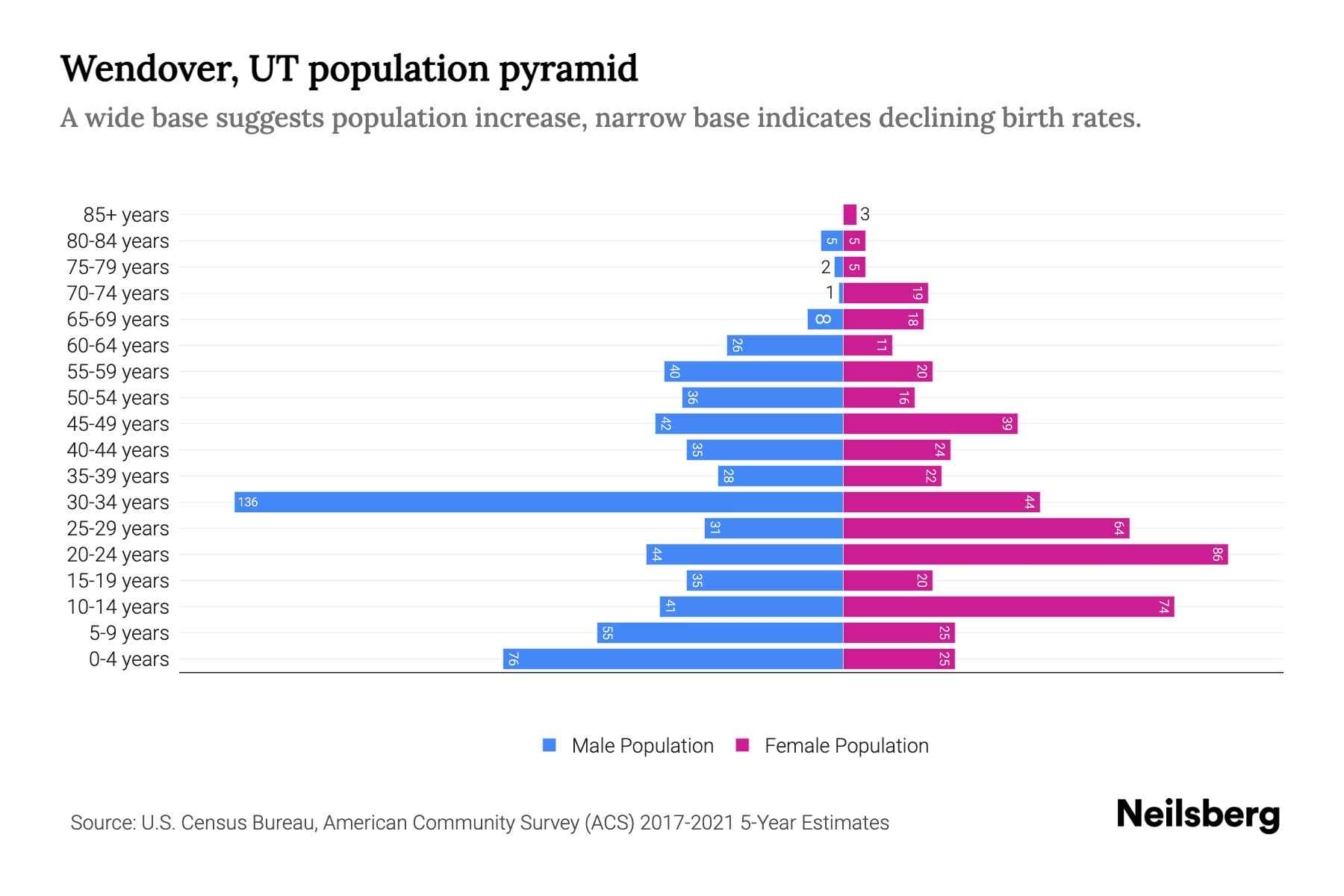 Wendover, UT Population by Age 2023 Wendover, UT Age Demographics