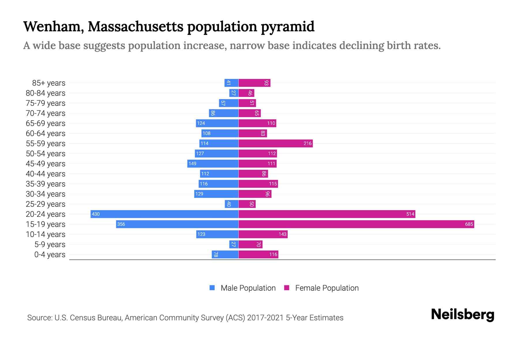 Wenham, Massachusetts Population by Age 2023 Wenham, Massachusetts