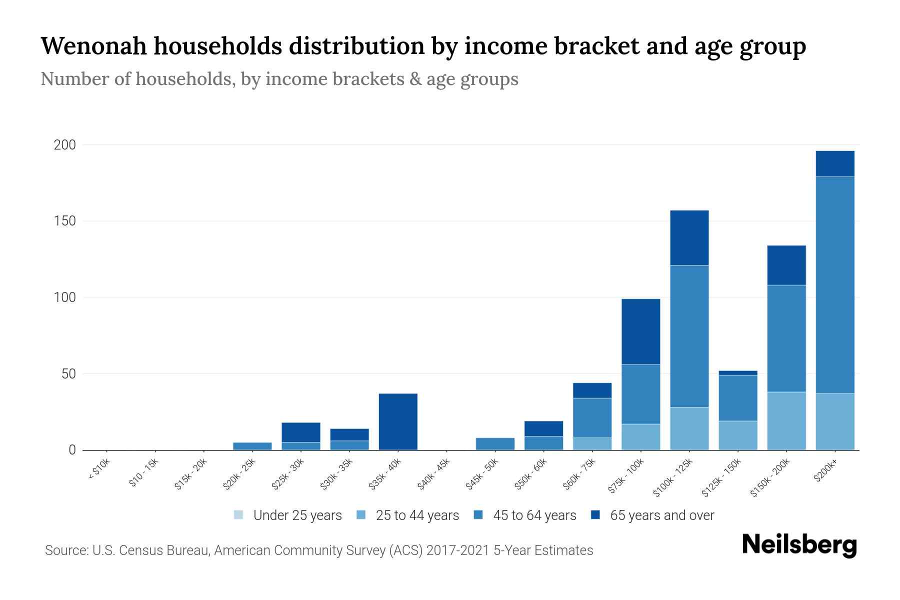 Wenonah, NJ Median Household By Age 2024 Update Neilsberg