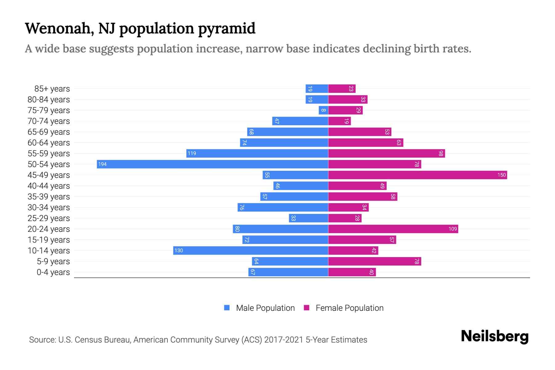 Wenonah, NJ Population by Age 2023 Wenonah, NJ Age Demographics