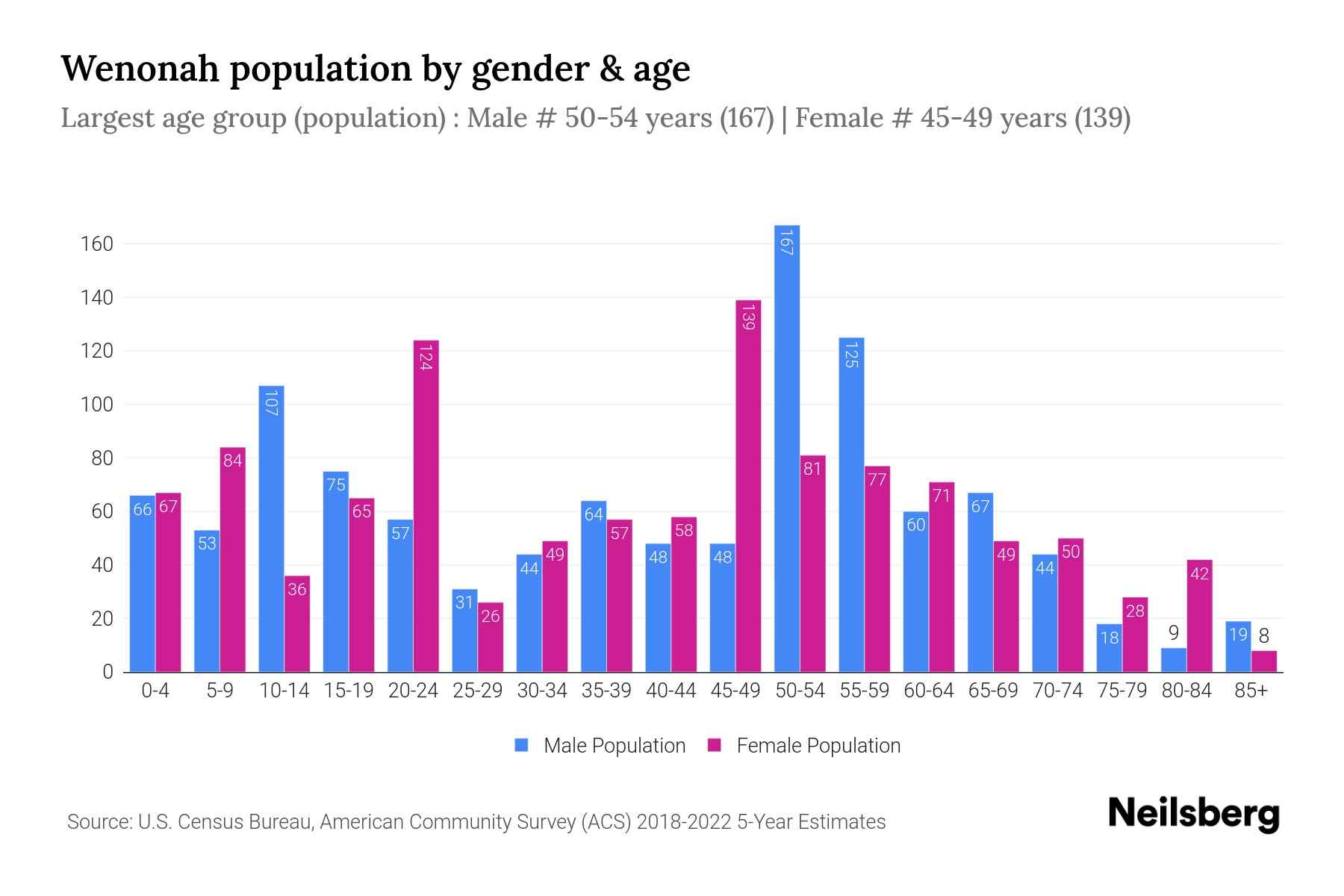 Wenonah, NJ Population by Gender 2024 Update Neilsberg