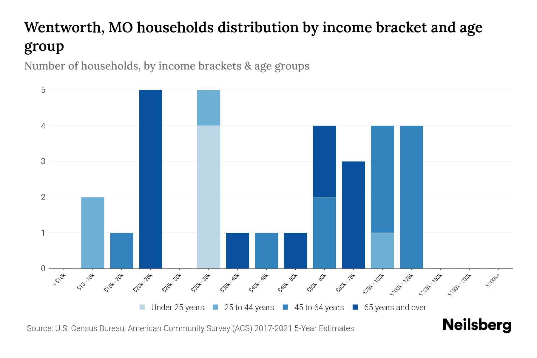 Wentworth, MO Median Household By Age 2023 Neilsberg